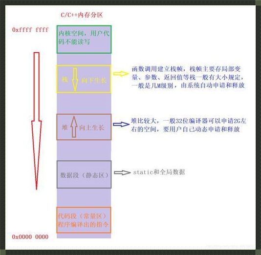 嘘，C语言分配内存这点事儿