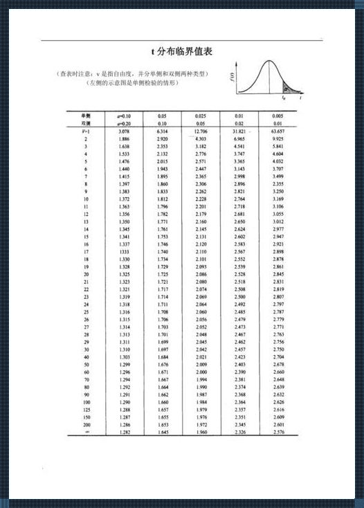 那个t0.025分布表，让我笑成了段子手