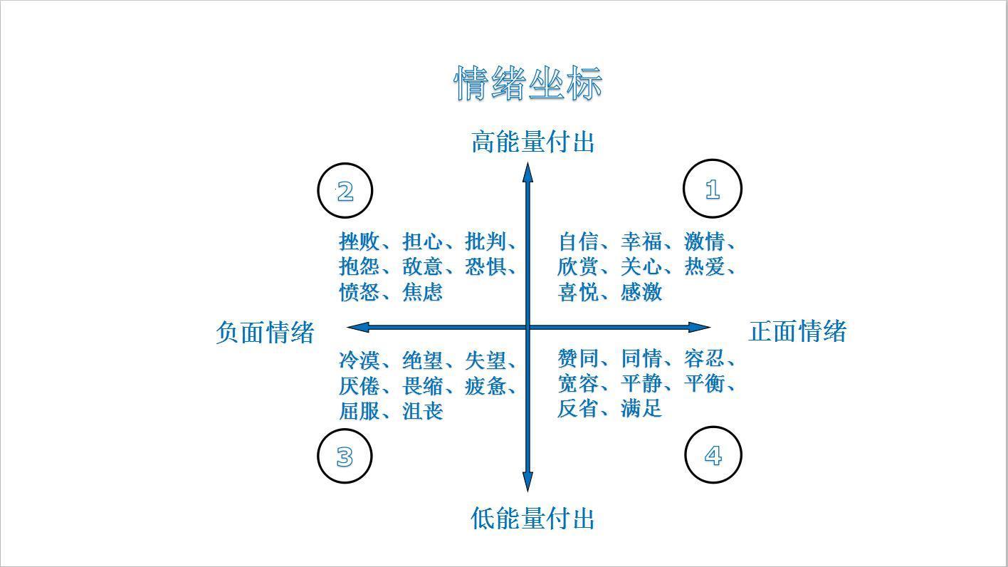 《情纬情经：坐标系里的情绪奥秘》